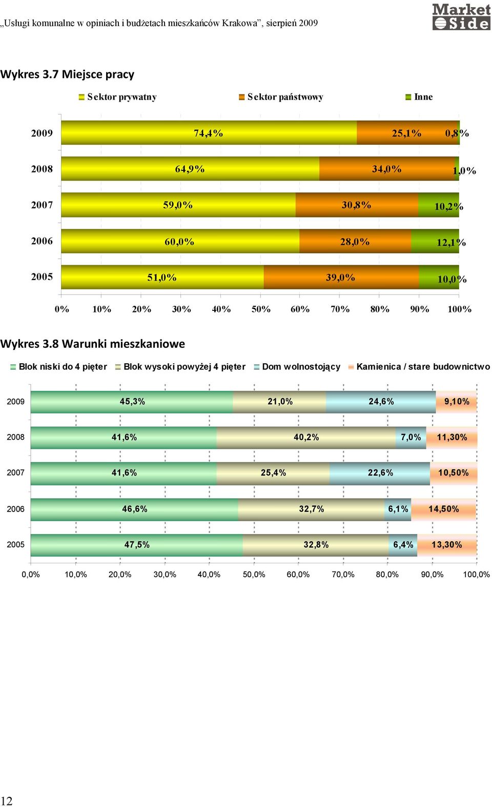 12,1% 2005 51,0% 39,0% 10,0% 0% 10% 20% 30% 40% 50% 60% 70% 80% 90% 100% 8 Warunki mieszkaniowe Blok niski do 4 pięter Blok wysoki powyŝej 4