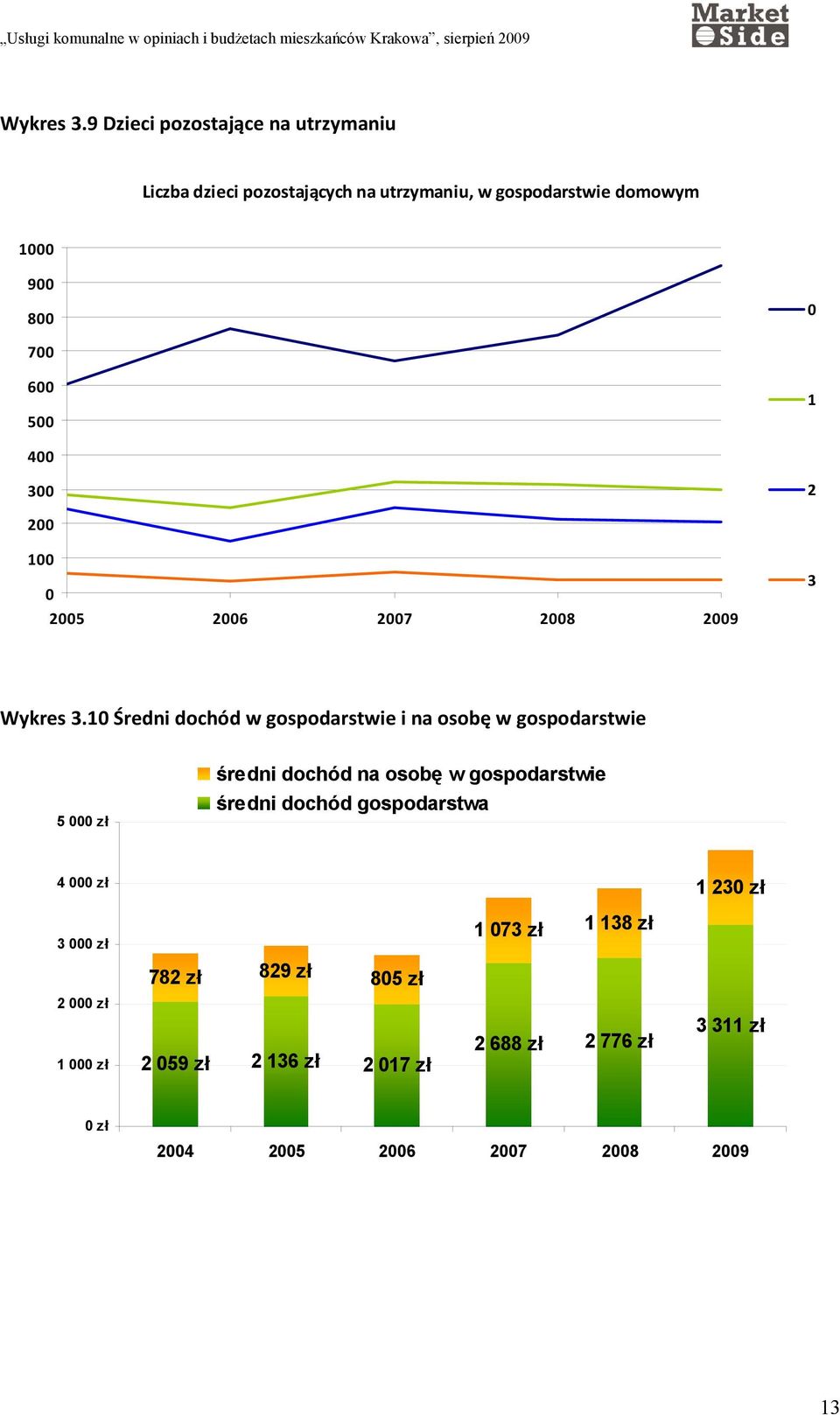 500 1 400 300 2 200 100 0 2005 2006 2007 2008 2009 3 10 Średni dochód w gospodarstwie i na osobę w gospodarstwie 5 000 zł