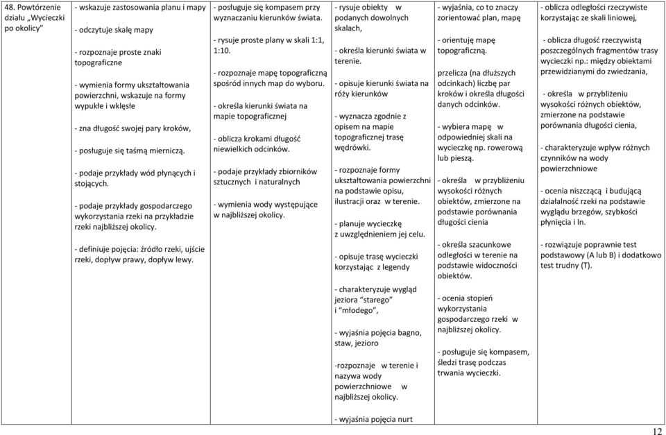 - definiuje pojęcia: źródło rzeki, ujście rzeki, dopływ prawy, dopływ lewy. - posługuje się kompasem przy wyznaczaniu kierunków świata. - rysuje proste plany w skali 1:1, 1:10.