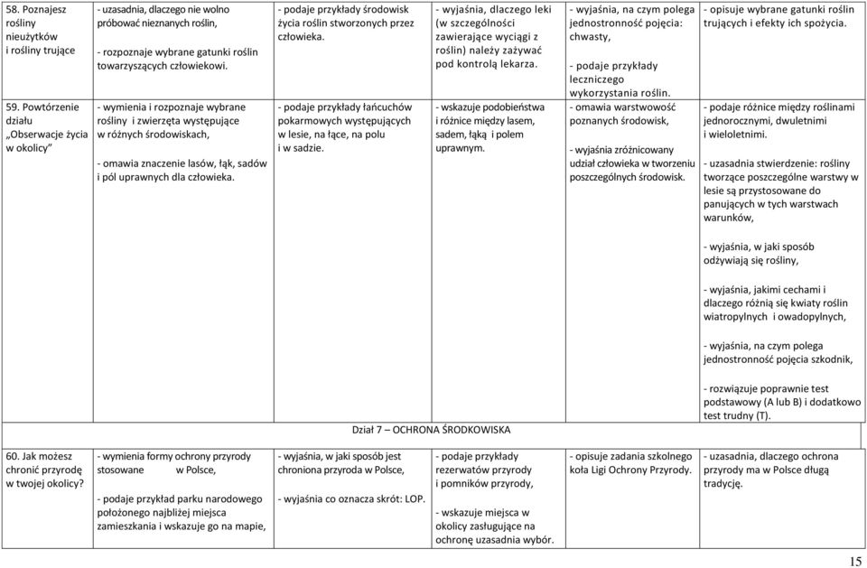 - wymienia i rozpoznaje wybrane rośliny i zwierzęta występujące w różnych środowiskach, - omawia znaczenie lasów, łąk, sadów i pól uprawnych dla człowieka.