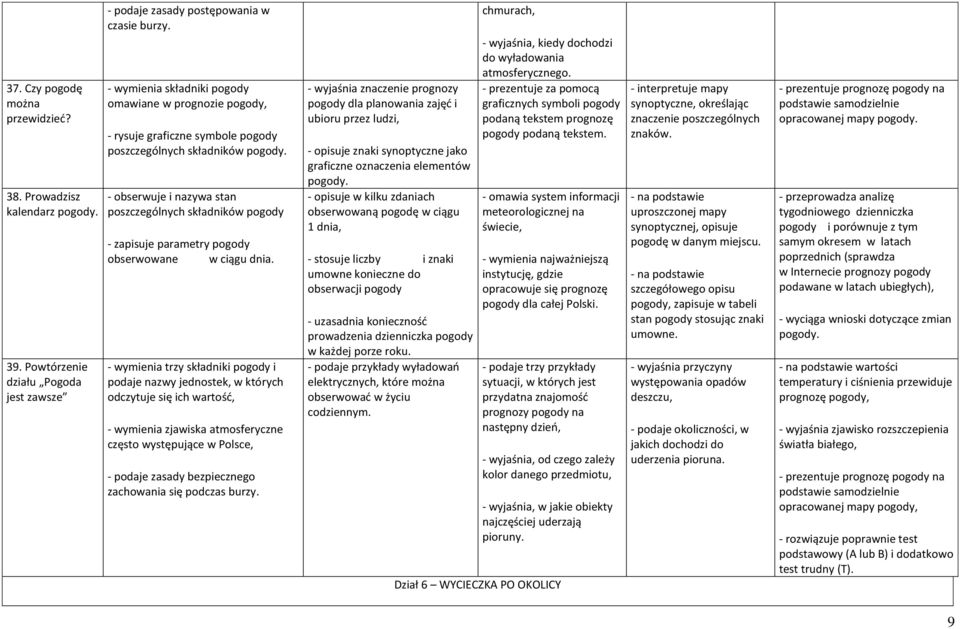 - obserwuje i nazywa stan poszczególnych składników pogody - zapisuje parametry pogody obserwowane w ciągu dnia.