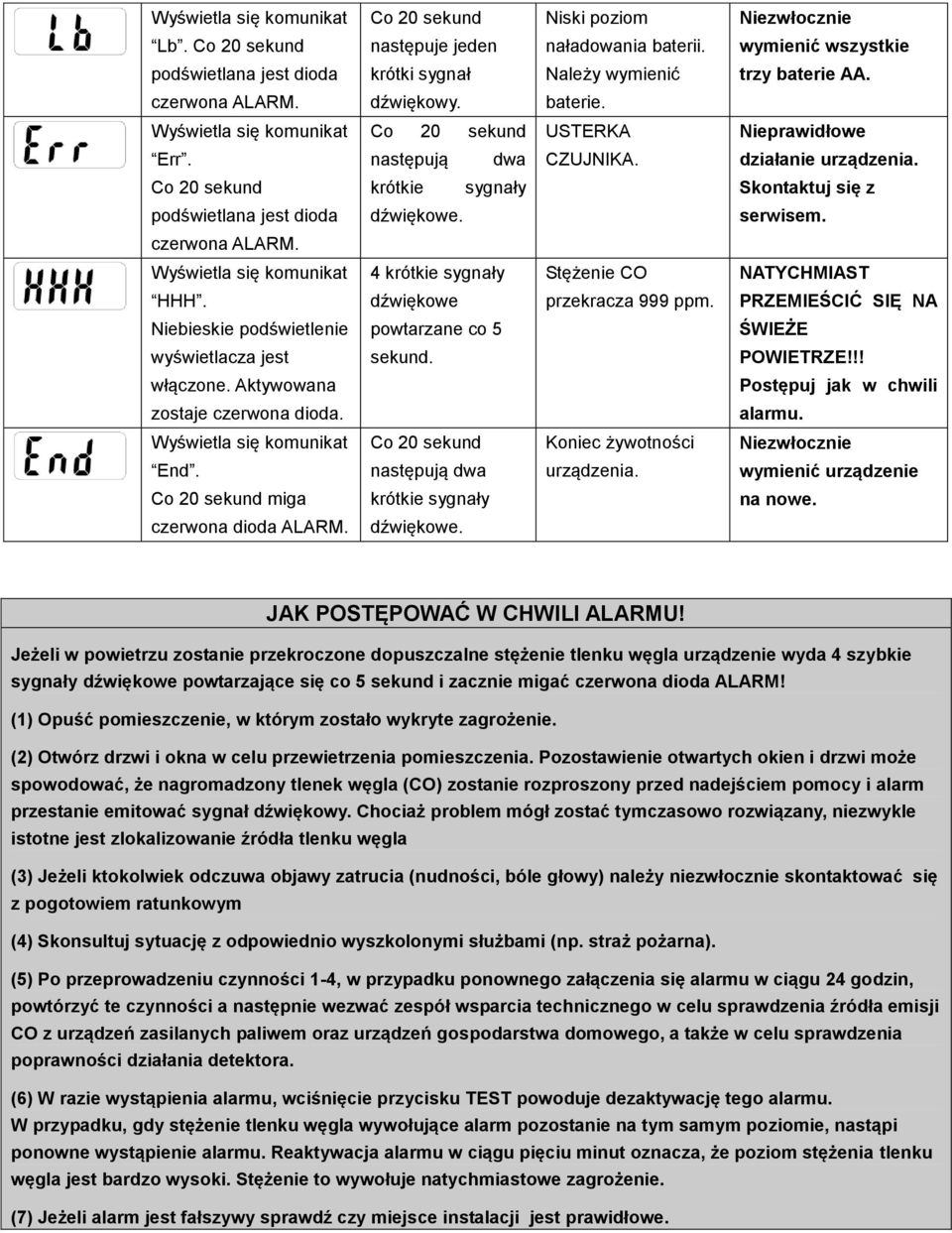 czerwona ALARM. Wyświetla się komunikat 4 krótkie sygnały Stężenie CO NATYCHMIAST HHH. dźwiękowe przekracza 999 ppm.