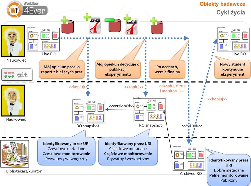 snapshot RO snapshot <<wersja>> Bibliotekarz/kurator Identyfikowany przez URI Częściowe metadane Częściowe monitorowanie Prywatny / wewnętrzny