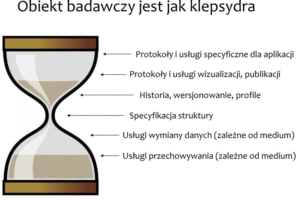 Historia, wersjonowanie, profile Specyfikacja struktury Usługi