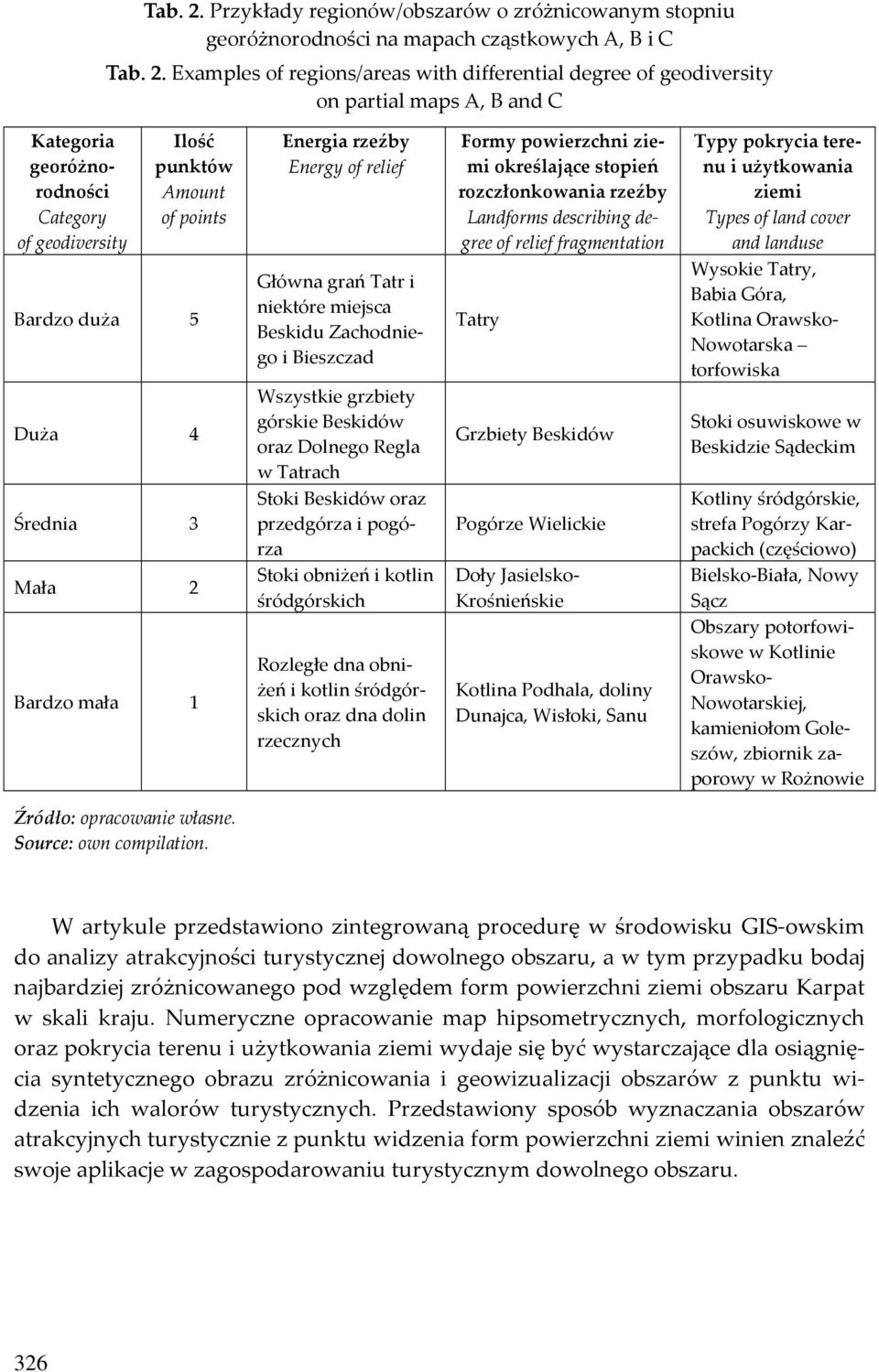 Kategoria georóżnorodności Category of geodiversity Ilość punktów Amount of points Bardzo duża 5 Duża 4 Średnia 3 Mała 2 Bardzo mała 1 Energia rzeźby Energy of relief Główna grań Tatr i niektóre