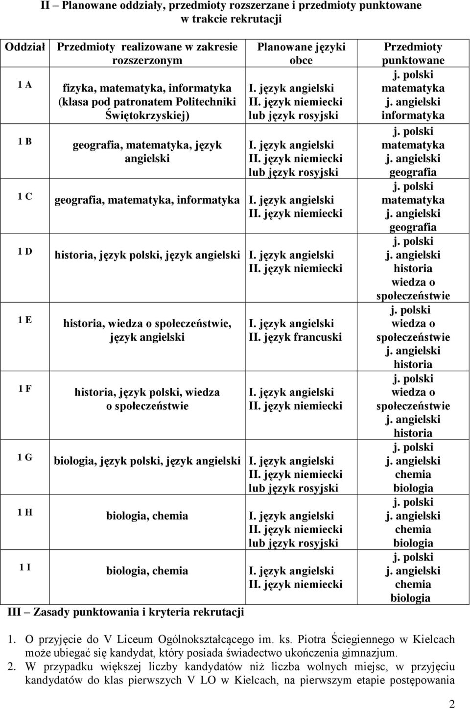 język angielski lub język rosyjski 1 C geografia, matematyka, informatyka I. język angielski 1 D historia, język polski, język angielski I.