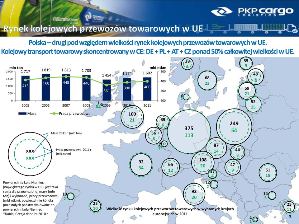 (mld ntkm), powierzchnie kół dla pozostałych państw skalowane do powierzchni koła Niemiec *Dania, Grecja dane za 2010 r 435 448 440 Masa 2011 r.