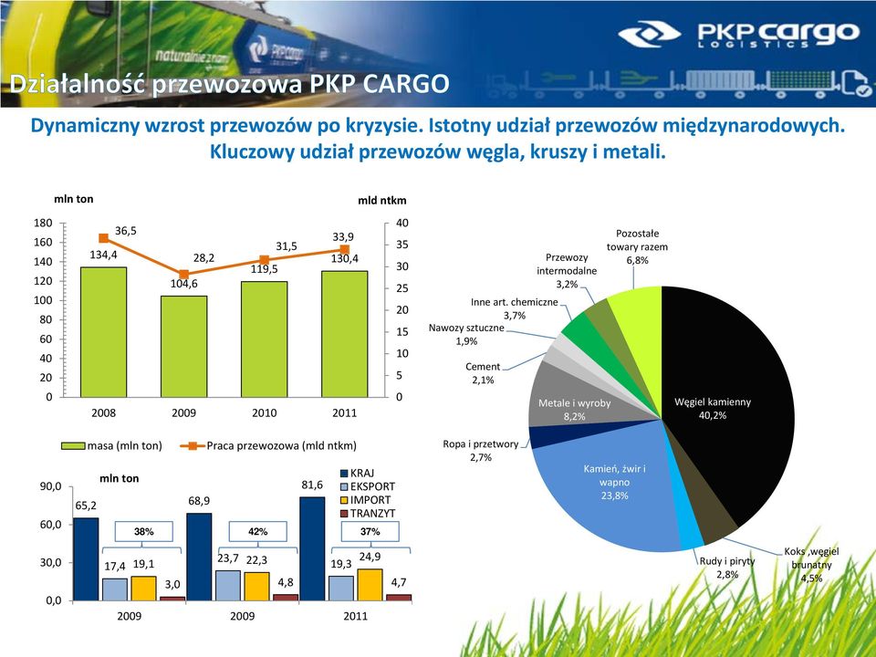 chemiczne 3,7% Nawozy sztuczne 1,9% Cement 2,1% Przewozy intermodalne 3,2% Metale i wyroby 8,2% Pozostałe towary razem 6,8% Węgiel kamienny 40,2% 90,0 60,0 masa (mln ton) mln