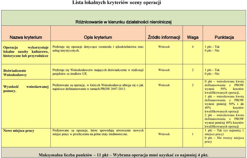 Wniosek 4 1 pkt Tak Doświadczenie Wnioskodawcy Preferuje się Wnioskodawców mających doświadczenie w realizacji projektów ze środków UE. Wniosek 2 1 pkt Tak Wysokość wnioskowanej pomocy.