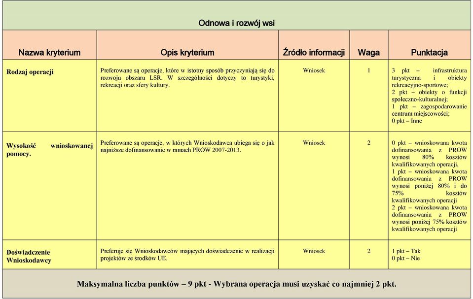 Wniosek 1 3 pkt infrastruktura turystyczna i obiekty rekreacyjno-sportowe; 2 pkt obiekty o funkcji społeczno-kulturalnej; 1 pkt zagospodarowanie centrum miejscowości; 0 pkt Inne Wysokość pomocy.