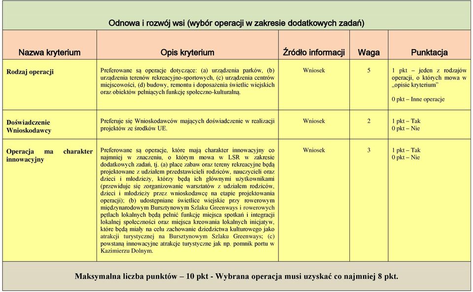 Wniosek 5 1 pkt jeden z rodzajów operacji, o których mowa w opisie kryterium 0 pkt Inne operacje Doświadczenie Wnioskodawcy Preferuje się Wnioskodawców mających doświadczenie w realizacji projektów