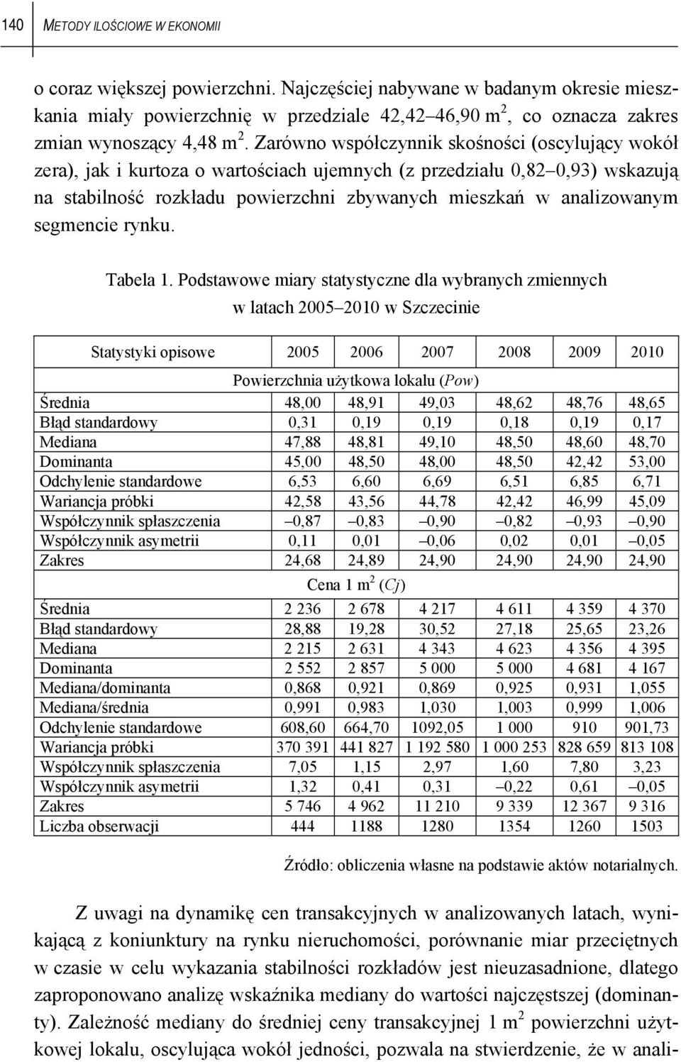 Zarówno współczynnik skośności (oscylujący wokół zera), jak i kurtoza o wartościach ujemnych (z przedziału 0,82 0,93) wskazują na stabilność rozkładu powierzchni zbywanych mieszkań w analizowanym