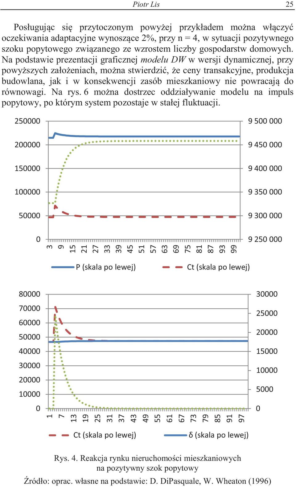 Na podsawie prezenacji graficznej modelu DW w wersji dynamicznej, przy powyszych załoeniach, mona swierdzi, e ceny ransakcyjne, produkcja budowlana, jak i w