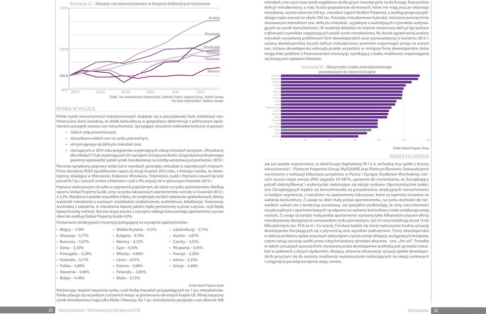 oesterreichische National Bank, Statistics Finland, Hypoport Group, Statistic Norway, The Swiss National Bank, Statistics Sweden Polski rynek nieruchomości mieszkaniowych znajduje się w początkowej