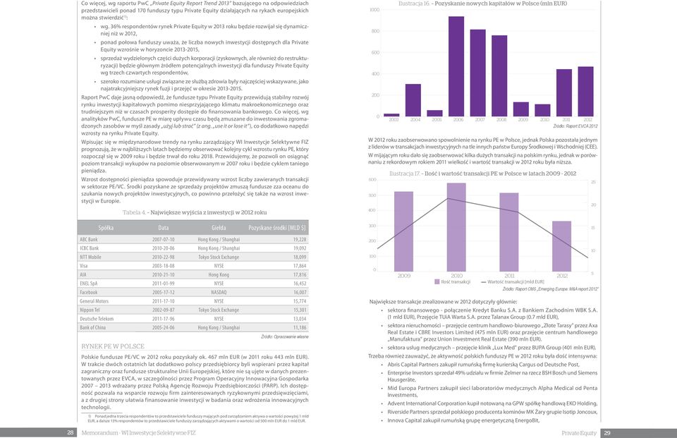 horyzoncie 2013-2015, sprzedaż wydzielonych części dużych korporacji (zyskownych, ale również do restrukturyzacji) będzie głównym źródłem potencjalnych inwestycji dla funduszy Private Equity wg