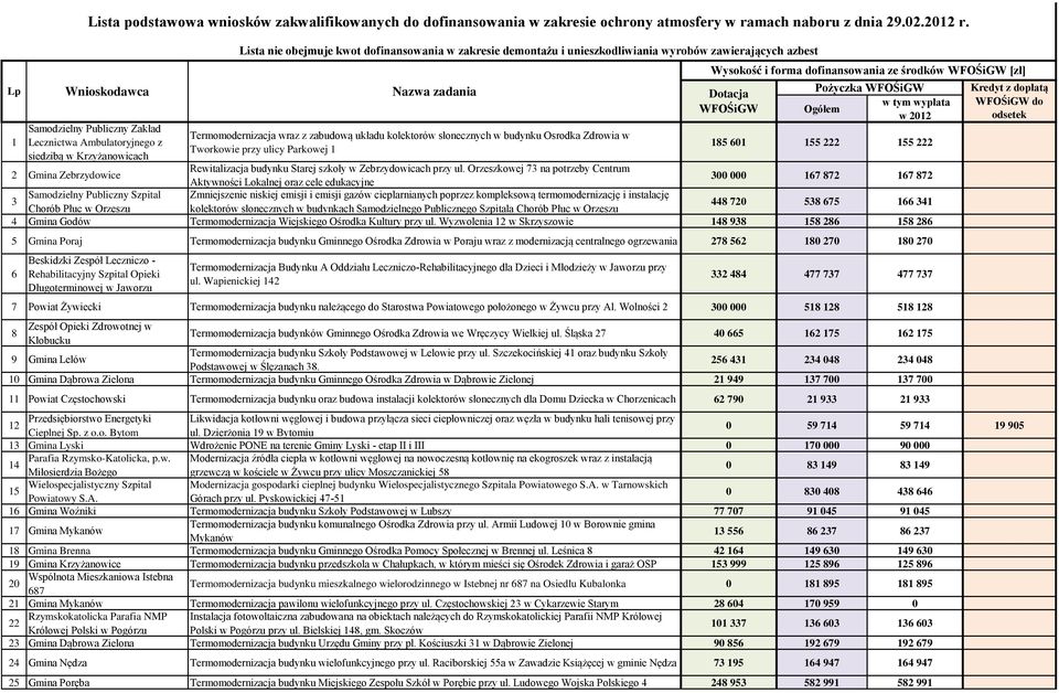 Orzeszkowej 73 na potrzeby Centrum 2 Gmina Zebrzydowice 300 000 167 872 167 872 Aktywności Lokalnej oraz cele edukacyjne Samodzielny Publiczny Szpital Zmniejszenie niskiej emisji i emisji gazów