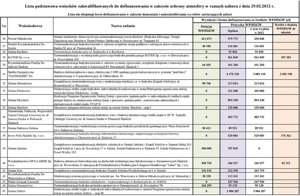 przy ul. Piastowskiej 16 40 100 116 681 116 681 28 Gmina Racibórz Termoizolacja budynku przy ul. Stalmacha 4 w Raciborzu 0 91 856 91 856 29 BATER Sp. z o.o. Termomodernizacja z wymianą kotła grzewczego budynku produkcyjnego BATER Sp.