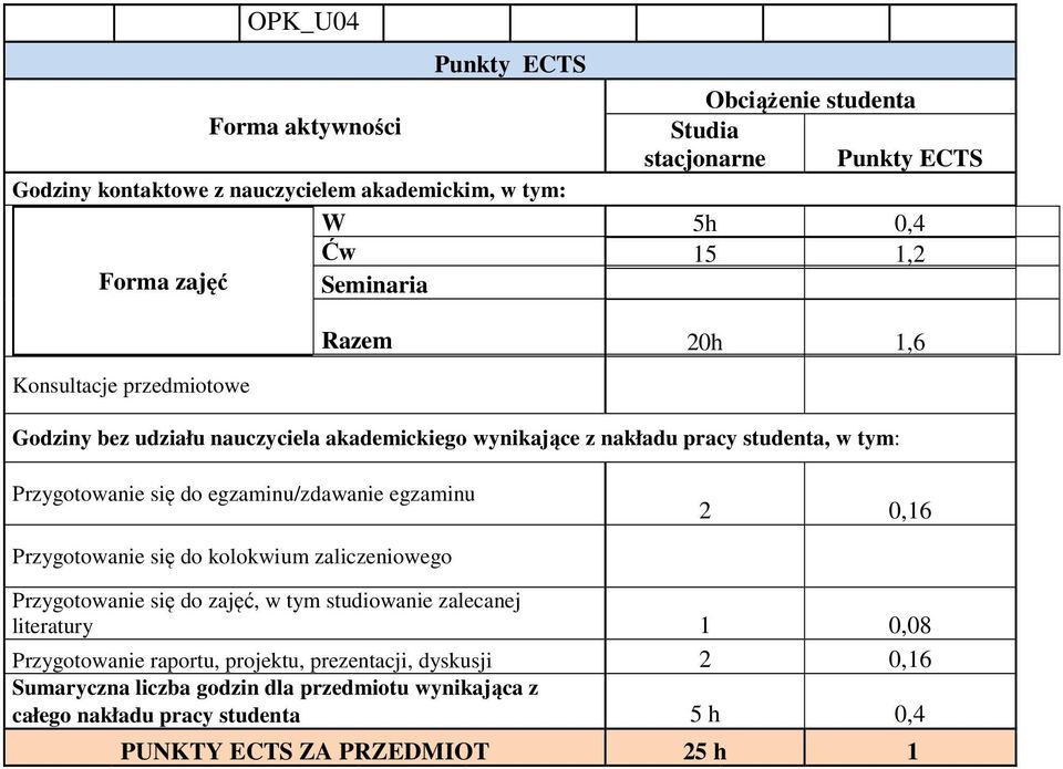 egzaminu/zdawanie egzaminu 2 0,16 Przygotowanie się do kolokwium zaliczeniowego Przygotowanie się do, w tym studiowanie zalecanej literatury 1 0,08 Przygotowanie