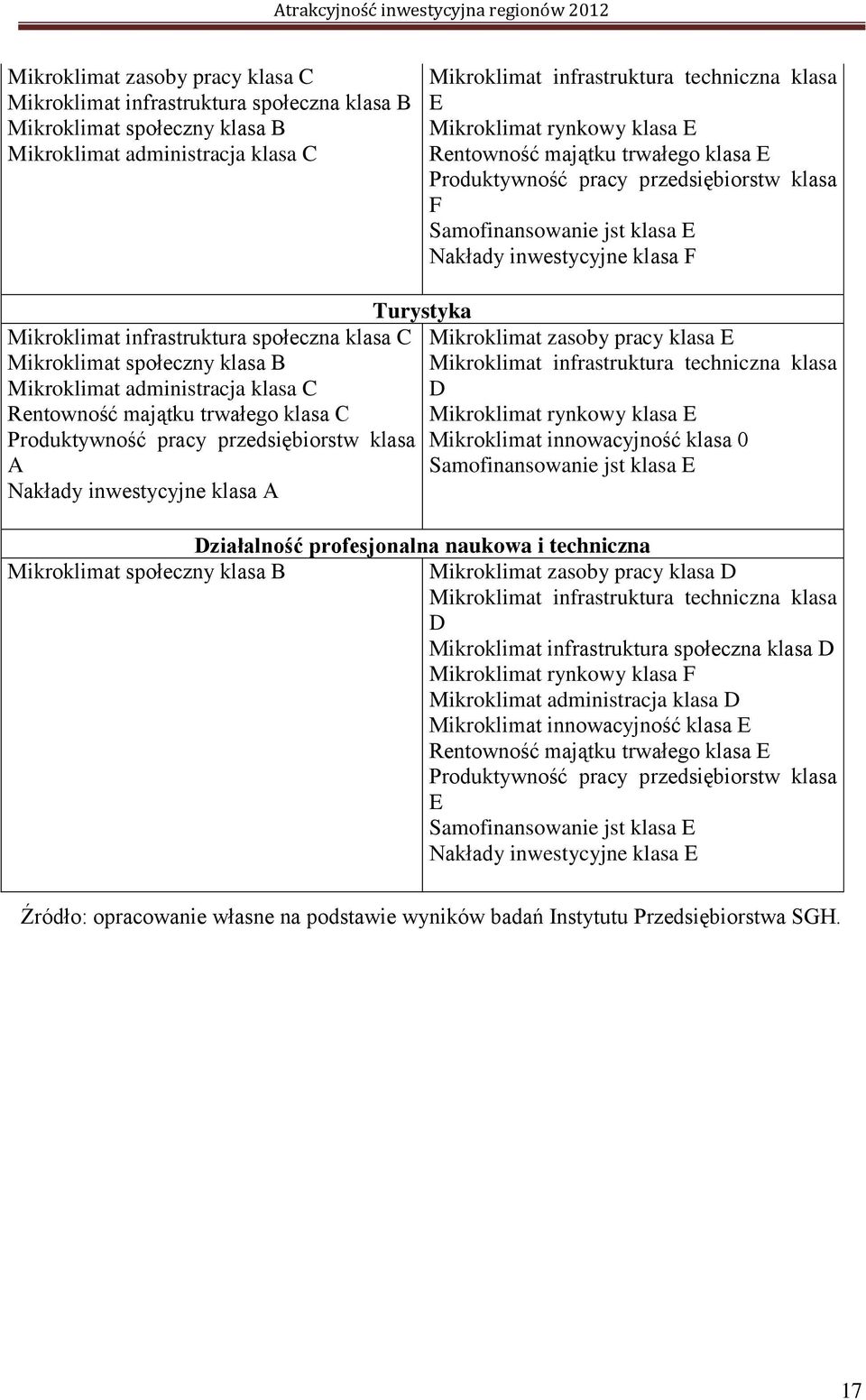 Mikroklimat społeczny klasa B Mikroklimat administracja klasa C Rentowność majątku trwałego klasa C Produktywność pracy przedsiębiorstw klasa A Nakłady inwestycyjne klasa A Turystyka Mikroklimat