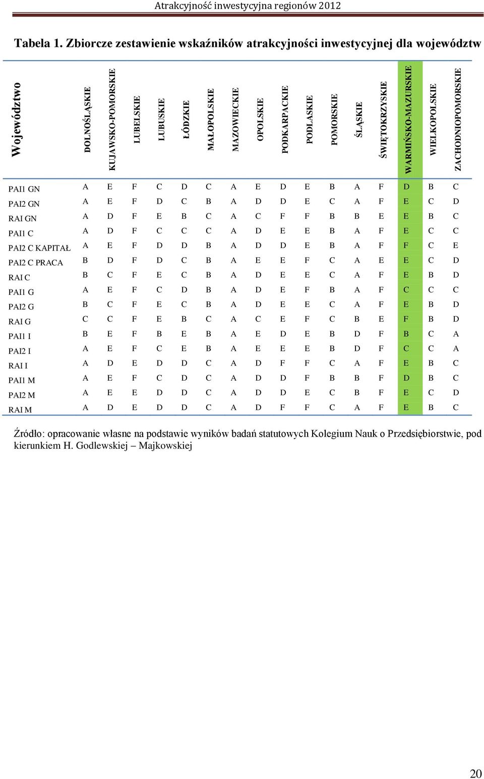 Zbiorcze zestawienie wskaźników atrakcyjności inwestycyjnej dla województw PAI1 GN A E F C D C A E D E B A F D B C PAI2 GN A E F D C B A D D E C A F E C D RAI GN A D F E B C A C F F B B E E B C PAI1