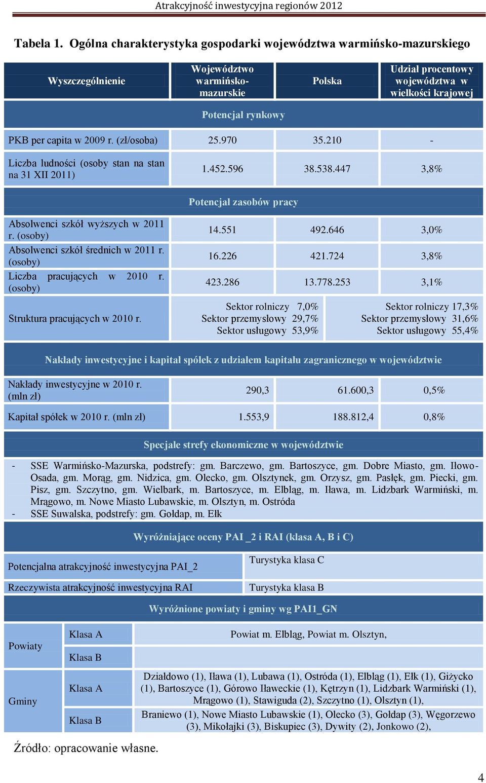 capita w 2009 r. (zł/osoba) 25.970 35.210 - Liczba ludności (osoby stan na stan na 31 XII 2011) 1.452.596 38.538.447 3,8% Potencjał zasobów pracy Absolwenci szkół wyższych w 2011 r.