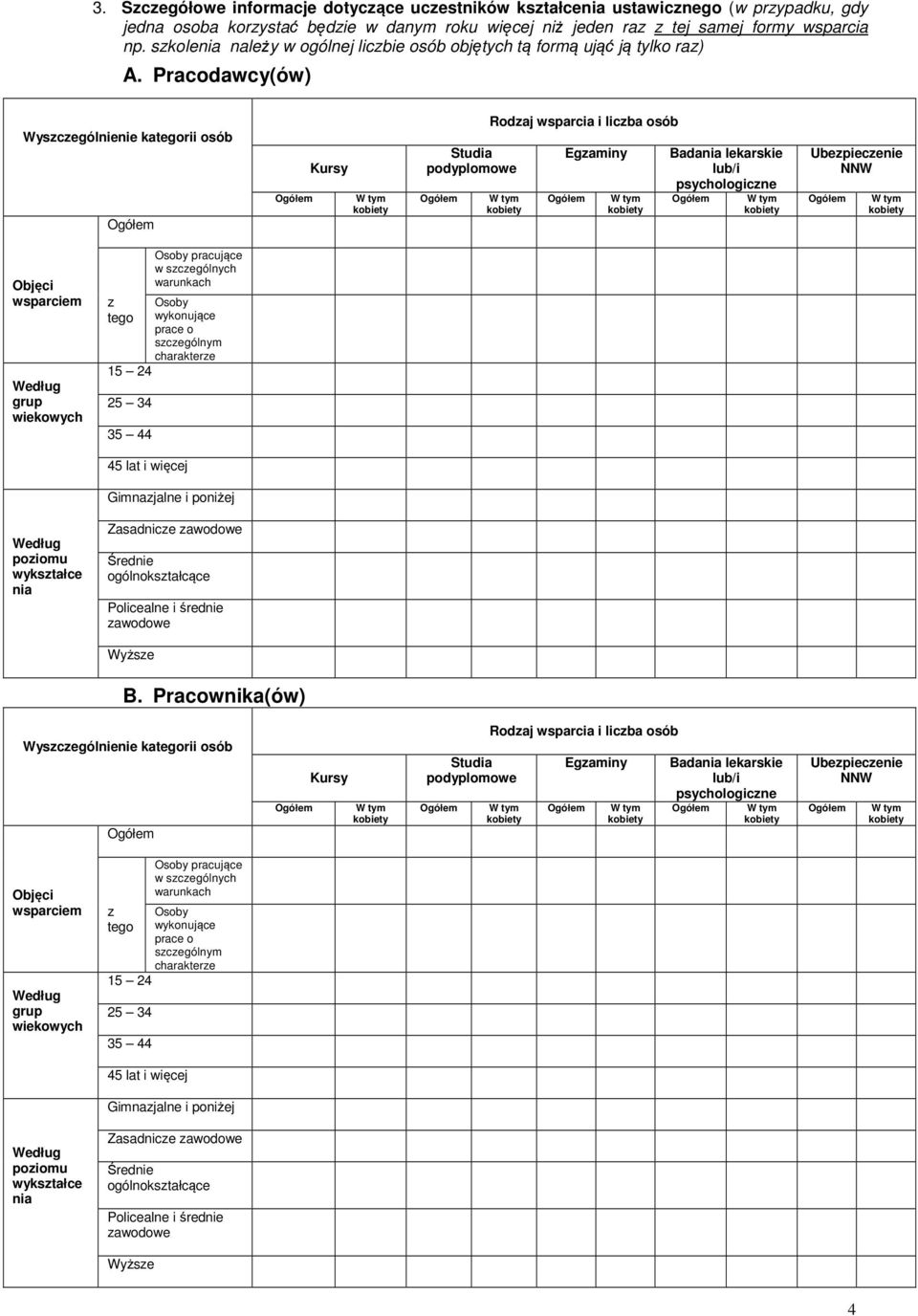 Pracodawcy(ów) Wyszczególnienie kategorii osób Kursy Studia podyplomowe Rodzaj wsparcia i liczba osób Egzaminy Badania lekarskie lub/i psychologiczne Ubezpieczenie NNW Objęci wsparciem Według grup