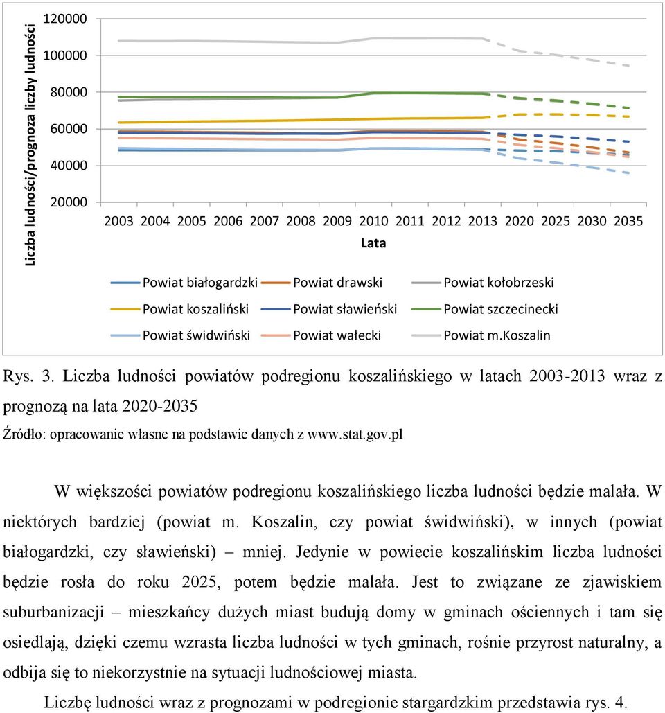 Liczba ludności powiatów podregionu koszalińskiego w latach 2003-2013 wraz z prognozą na lata 2020-2035 W większości powiatów podregionu koszalińskiego liczba ludności będzie malała.