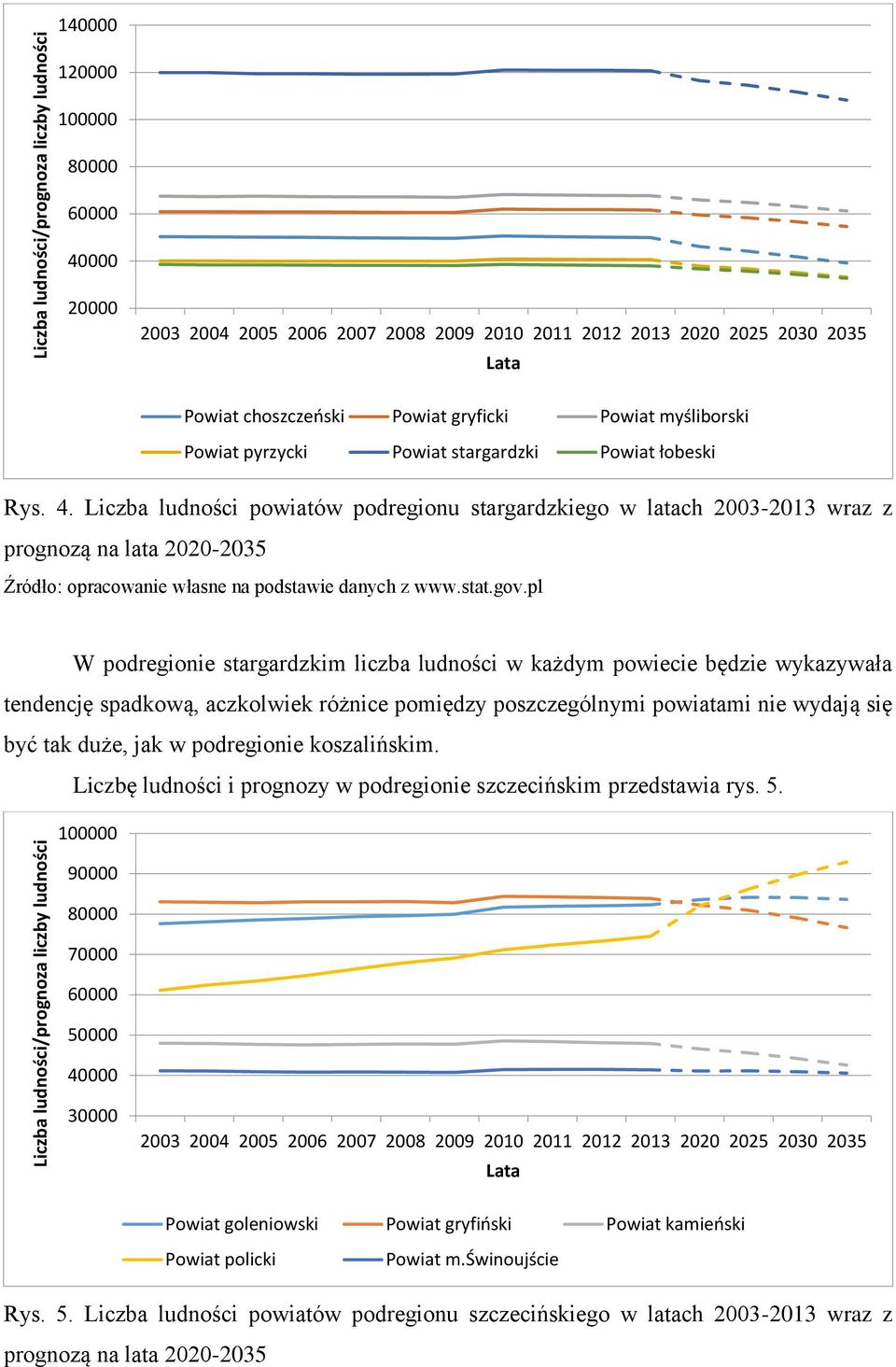 Liczba ludności powiatów podregionu stargardzkiego w latach 2003-2013 wraz z prognozą na lata 2020-2035 W podregionie stargardzkim liczba ludności w każdym powiecie będzie wykazywała tendencję