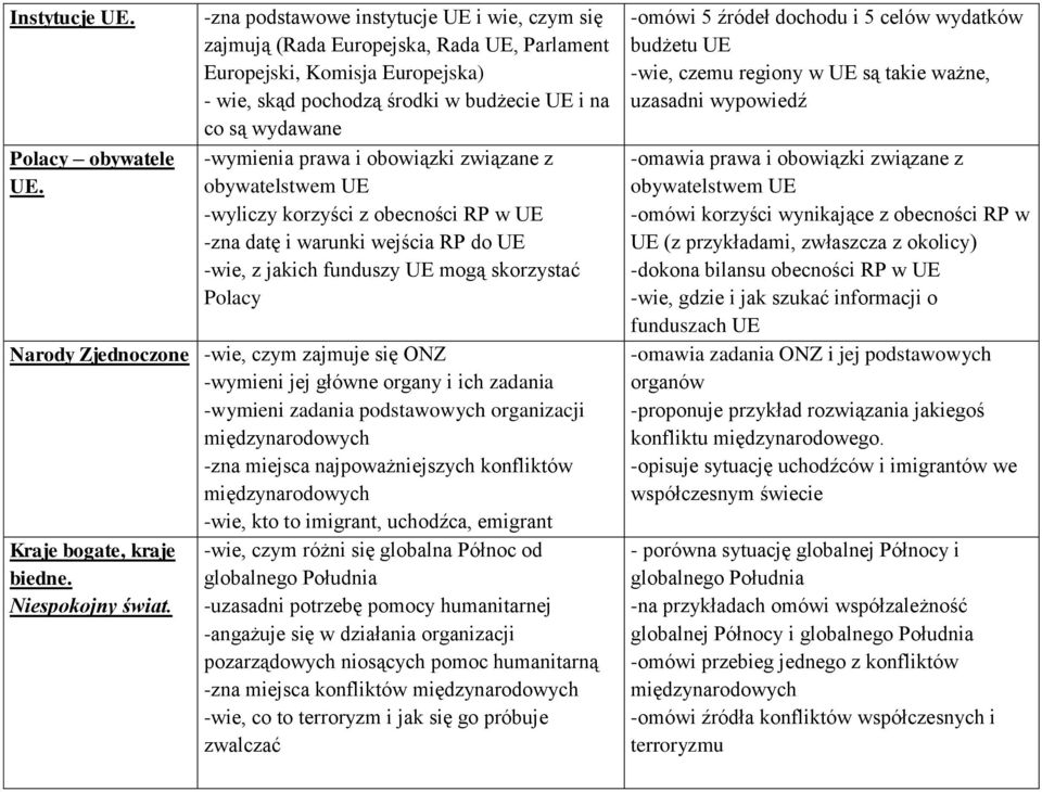 prawa i obowiązki związane z obywatelstwem UE -wyliczy korzyści z obecności RP w UE -zna datę i warunki wejścia RP do UE -wie, z jakich funduszy UE mogą skorzystać Polacy Narody Zjednoczone -wie,