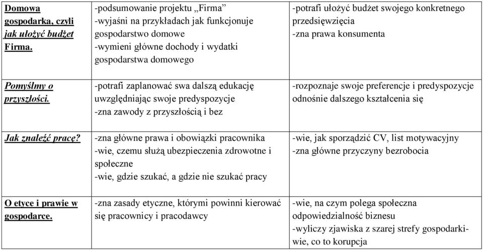 swoje predyspozycje -zna zawody z przyszłością i bez -zna główne prawa i obowiązki pracownika -wie, czemu służą ubezpieczenia zdrowotne i społeczne -wie, gdzie szukać, a gdzie nie szukać pracy -zna