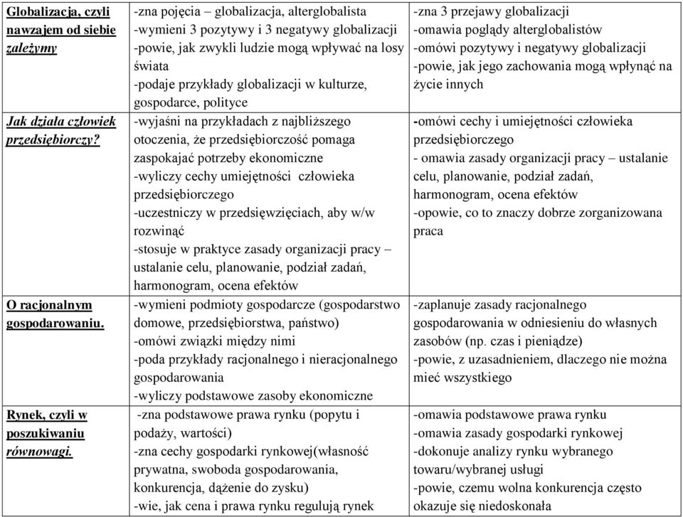 polityce -wyjaśni na przykładach z najbliższego otoczenia, że przedsiębiorczość pomaga zaspokajać potrzeby ekonomiczne -wyliczy cechy umiejętności człowieka przedsiębiorczego -uczestniczy w