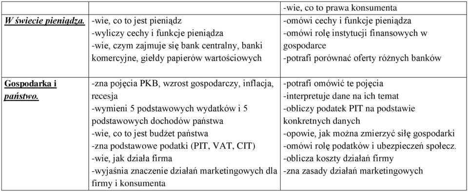 pieniądza -omówi rolę instytucji finansowych w gospodarce -potrafi porównać oferty różnych banków Gospodarka i państwo.