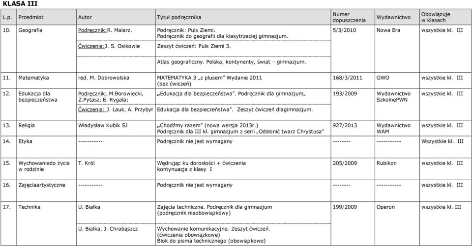 Edukacja dla bezpieczeństwa Podręcznik: M.Borowiecki, Z.Pytasz, E. Rygała; Edukacja dla bezpieczeństwa. Podręcznik dla gimnazjum 193/2009 Szkolne Ćwiczenia: J. Lauk, A.