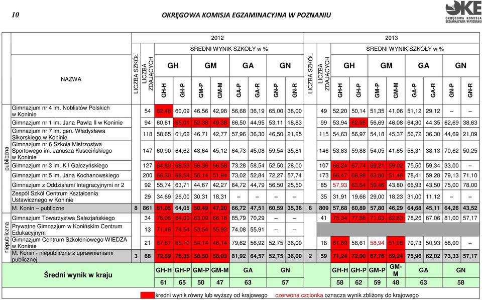 Noblistów Polskich 54 62,48 60,09 46,56 42,98 56,68 36,19 65,00 38,00 49 52,20 50,14 51,35 41,06 51,12 29,12 w Koninie Gimnazjum nr 1 im.