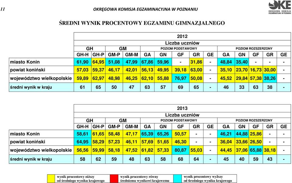 50,08-45,52 29,84 57,38 38,26 - średni wynik w kraju 61 65 50 47 63 57 69 65-46 33 63 38-2013 Liczba uczniów GH GM POZIOM PODSTAWOWY POZIOM ROZSZERZONY GH-H GH-P GM-P GM-M GA GN GF GR GE GA GN GF GR