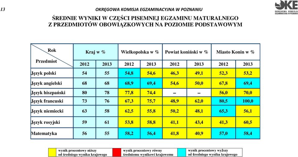 74,4 56,0 70,0 Język francuski 73 76 67,3 75,7 48,9 62,0 80,5 100,0 Język niemiecki 63 58 62,5 55,8 50,2 48,1 65,3 56,1 Język rosyjski 59 61 53,8 58,8 41,1 43,4 41,3 60,5 Matematyka