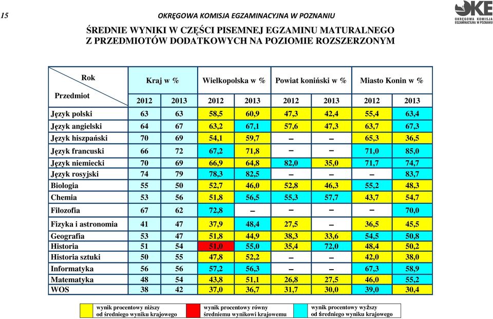 71,8 71,0 85,0 Język niemiecki 70 69 66,9 64,8 82,0 35,0 71,7 74,7 Język rosyjski 74 79 78,3 82,5 83,7 Biologia 55 50 52,7 46,0 52,8 46,3 55,2 48,3 Chemia 53 56 51,8 56,5 55,3 57,7 43,7 54,7