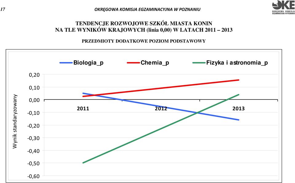 POZIOM PODSTAWOWY Biologia_p Chemia_p Fizyka i astronomia_p