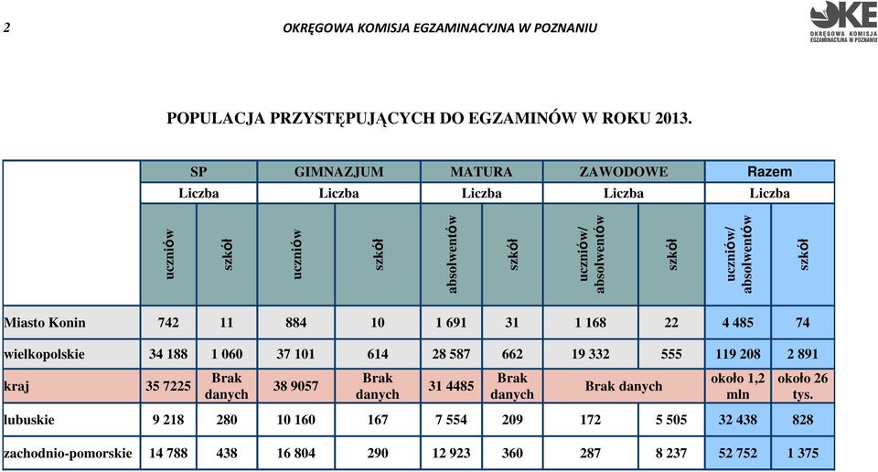 uczniów/ absolwentów szkół Miasto Konin 742 11 884 10 1 691 31 1 168 22 4 485 74 wielkopolskie 34 188 1 060 37 101 614 28 587 662 19 332 555 119 208