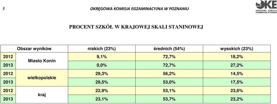 18,2% 2013 0,0% 72,7% 27,2% 2012 29,3% 56,2% 14,5% wielkopolskie