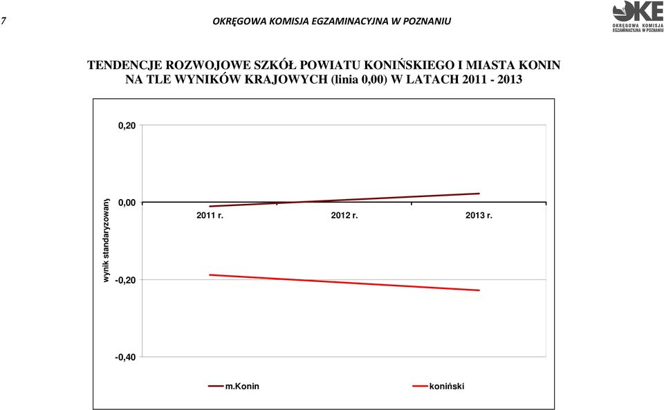 W LATACH 2011-2013 0,20 wynik standaryzowany