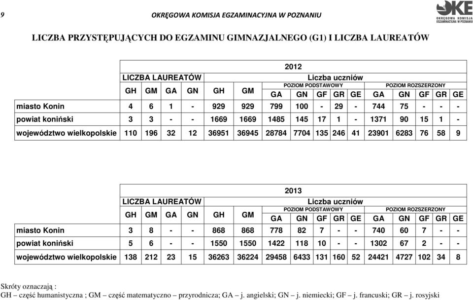 6283 76 58 9 LICZBA LAUREATÓW GH GM GA GN GH GM 2013 Liczba uczniów POZIOM PODSTAWOWY POZIOM ROZSZERZONY GA GN GF GR GE GA GN GF GR GE miasto Konin 3 8 - - 868 868 778 82 7 - - 740 60 7 - - powiat