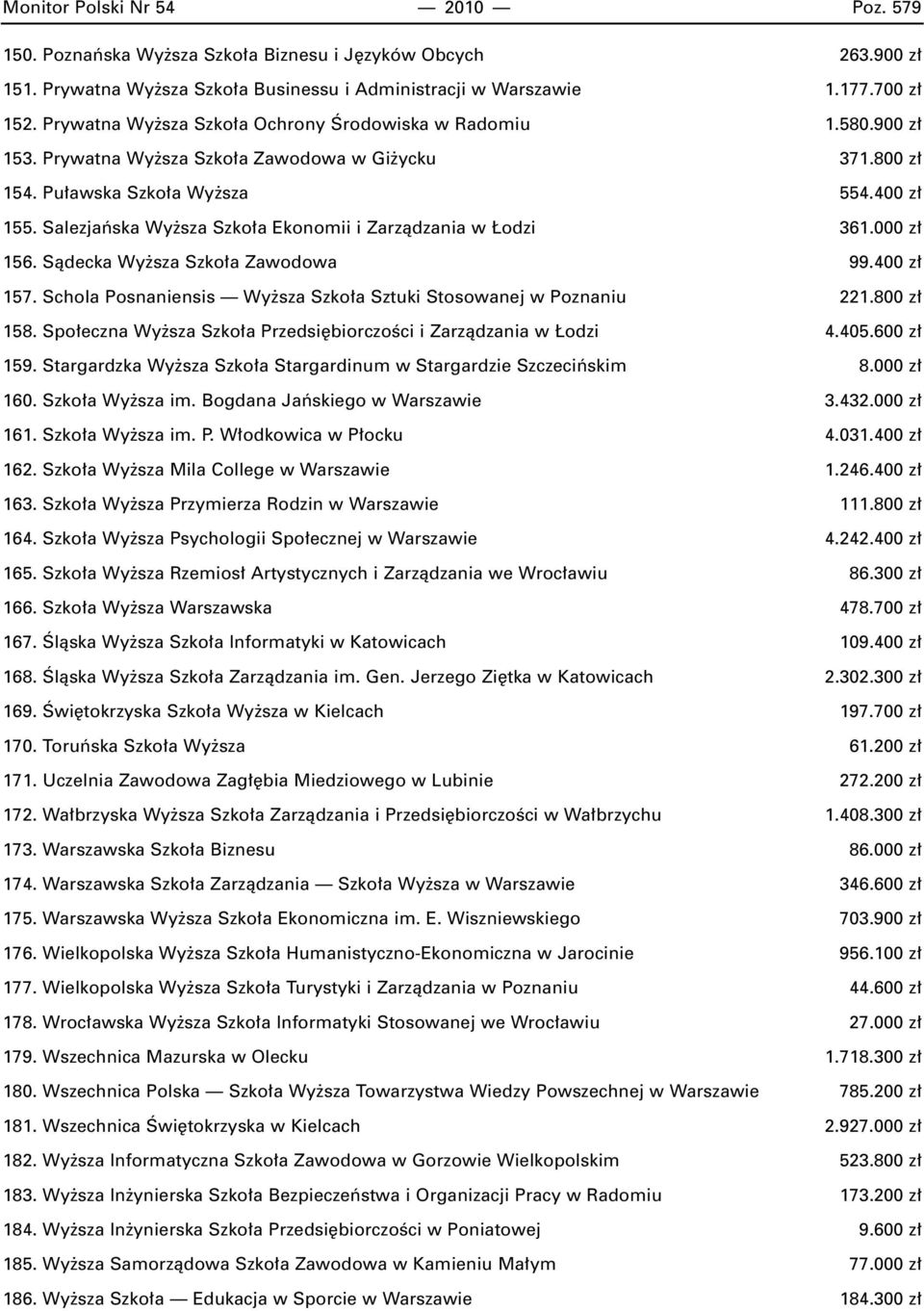 Salezjaƒska Wy sza Szko a Ekonomii i Zarzàdzania w odzi 361.000 z 156. Sàdecka Wy sza Szko a Zawodowa 99.400 z 157. Schola Posnaniensis Wy sza Szko a Sztuki Stosowanej w Poznaniu 221.800 z 158.