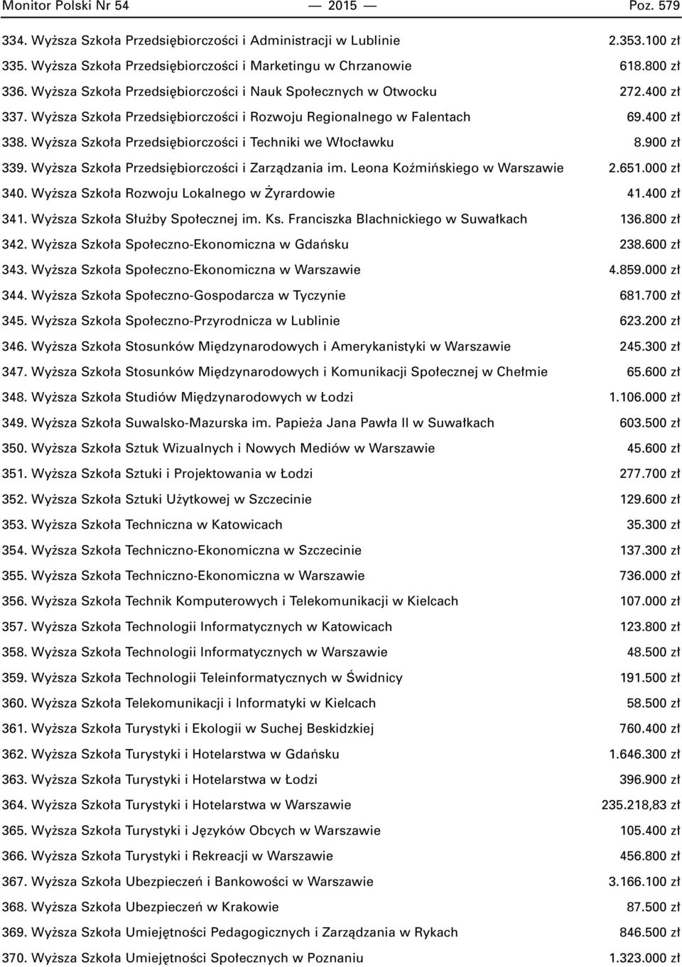 Wy sza Szko a Przedsi biorczoêci i Techniki we W oc awku 8.900 z 339. Wy sza Szko a Przedsi biorczoêci i Zarzàdzania im. Leona Koêmiƒskiego w Warszawie 2.651.000 z 340.