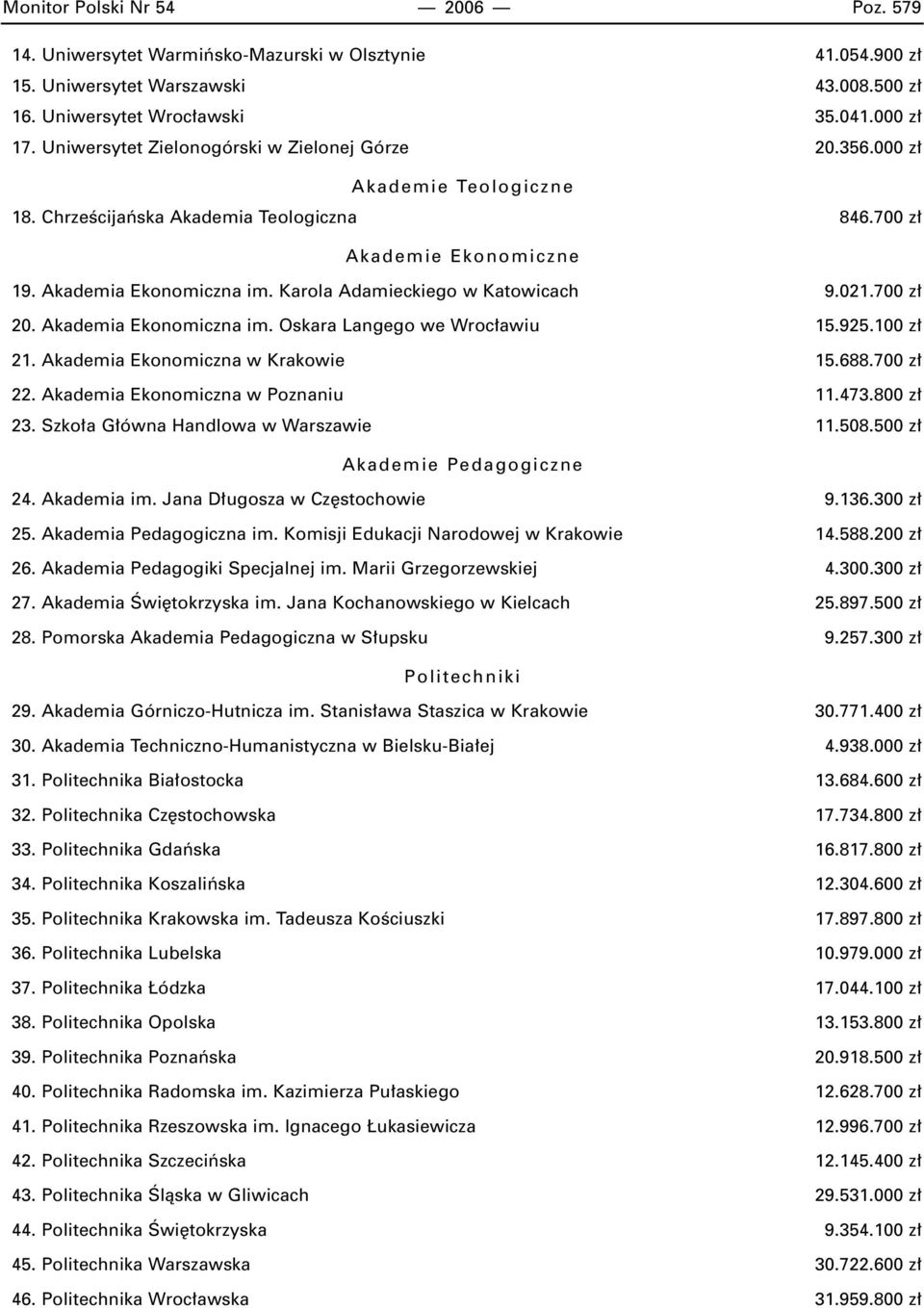 Karola Adamieckiego w Katowicach 9.021.700 z 20. Akademia Ekonomiczna im. Oskara Langego we Wroc awiu 15.925.100 z 21. Akademia Ekonomiczna w Krakowie 15.688.700 z 22.