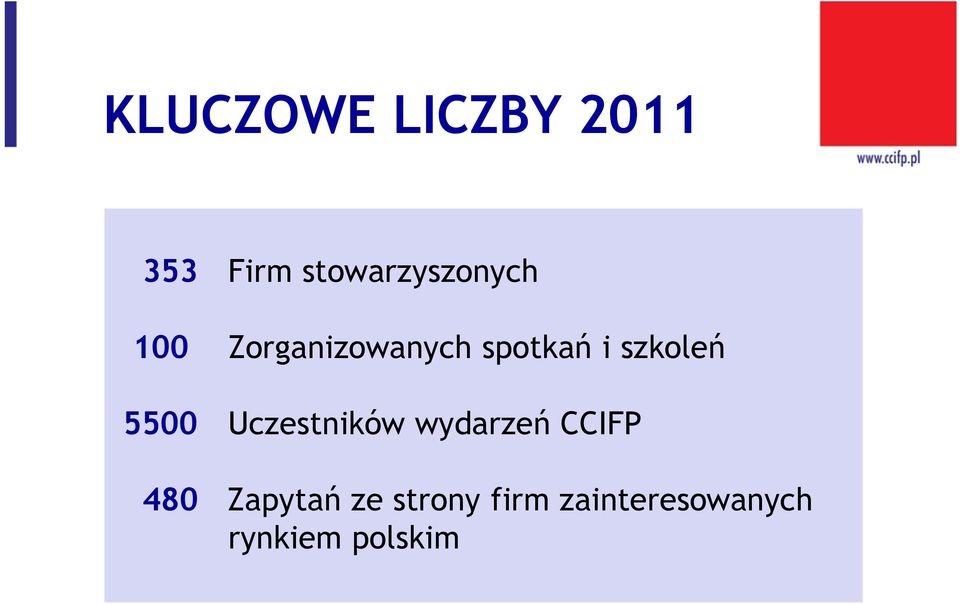 i szkoleń 5500 Uczestników wydarzeń CCIFP