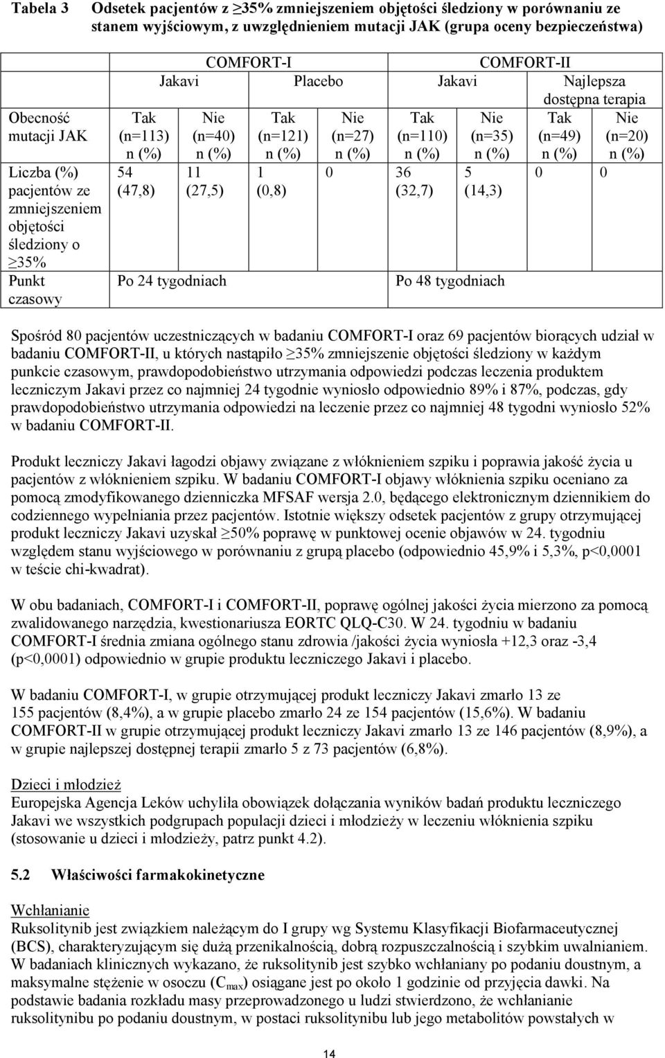 (n=121) (n=27) (n=110) (n=35) (n=49) (n=20) n (%) n (%) n (%) n (%) n (%) n (%) n (%) 11 (27,5) Po 24 tygodniach 1 (0,8) 0 36 (32,7) 5 (14,3) Po 48 tygodniach 0 0 Spośród 80 pacjentów uczestniczących