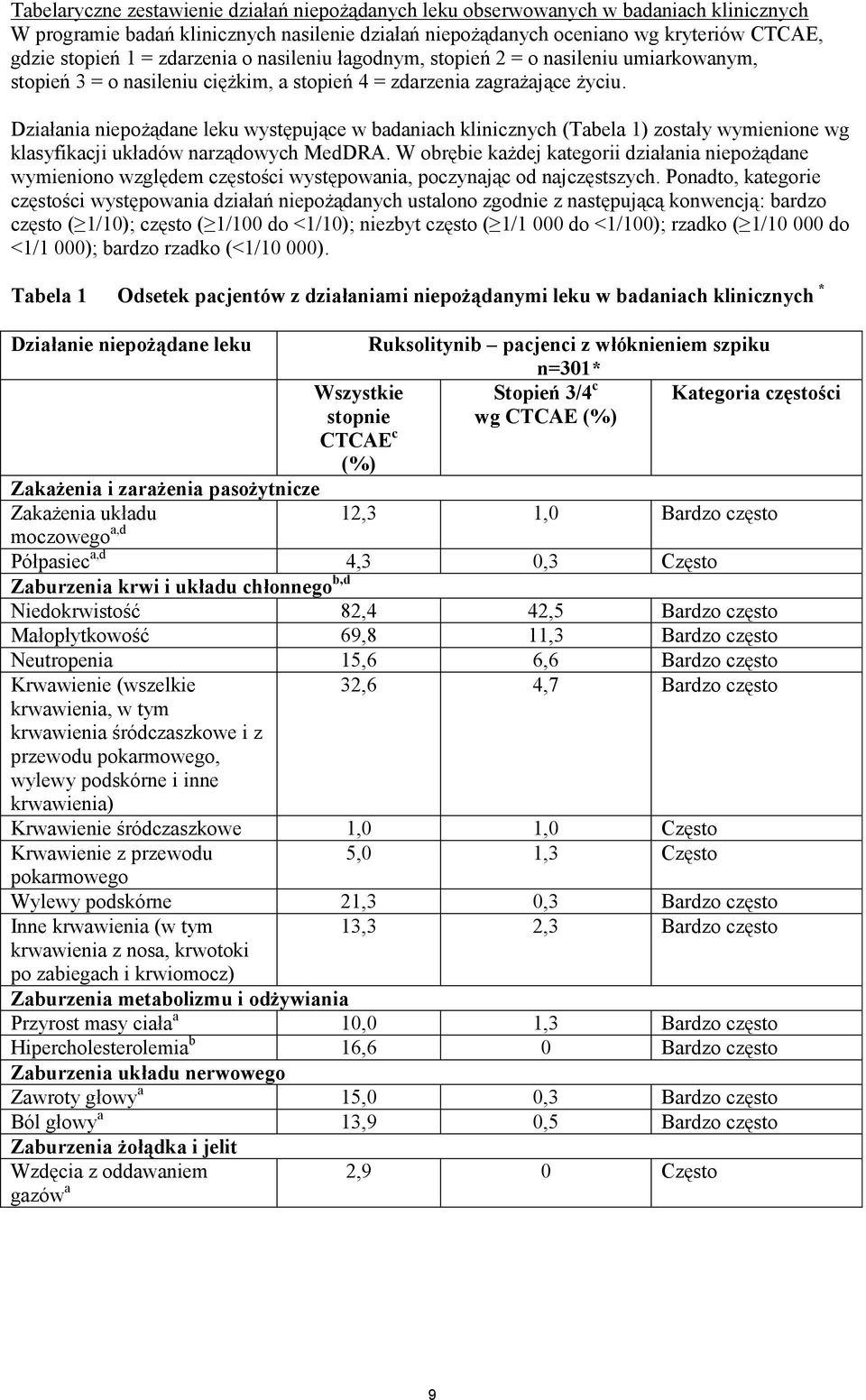 Działania niepożądane leku występujące w badaniach klinicznych (Tabela 1) zostały wymienione wg klasyfikacji układów narządowych MedDRA.