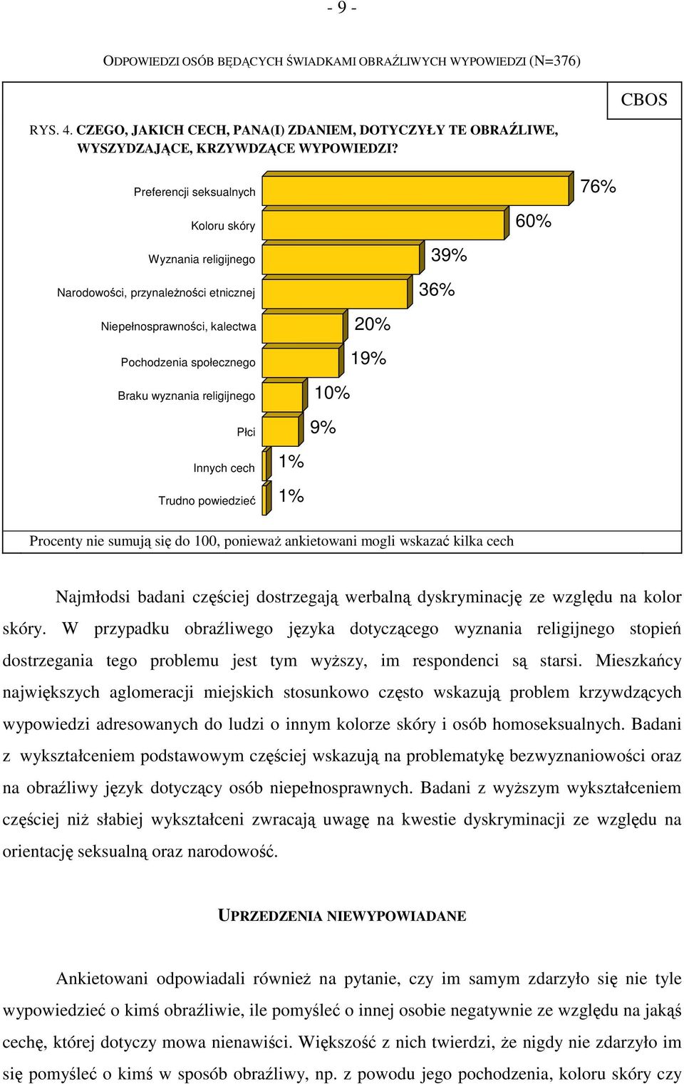 Płci Innych cech Trudno powiedzieć 10% 9% 1% 1% Procenty nie sumują się do 100, ponieważ ankietowani mogli wskazać kilka cech Najmłodsi badani częściej dostrzegają werbalną dyskryminację ze względu