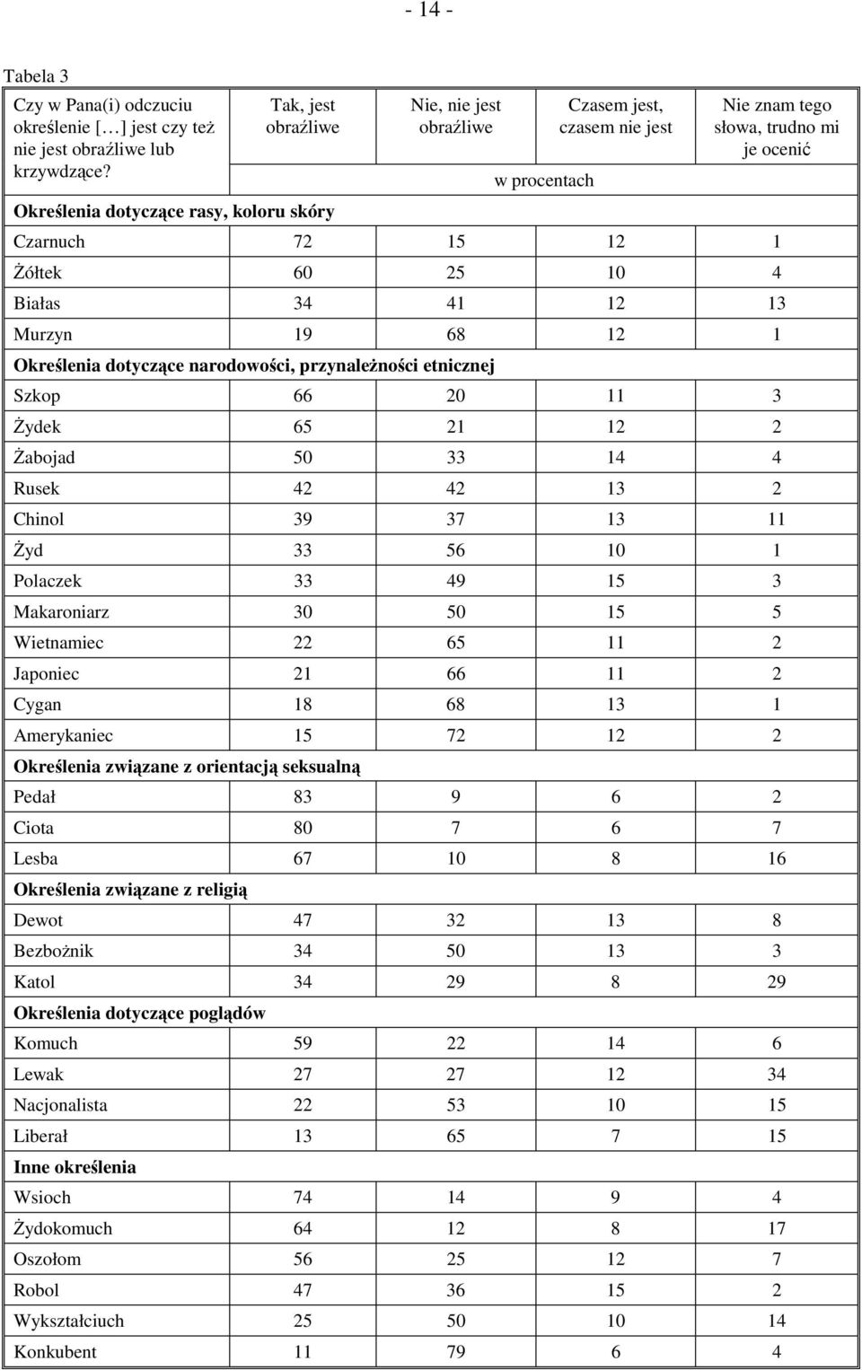 10 4 Białas 34 41 12 13 Murzyn 19 68 12 1 Określenia dotyczące narodowości, przynależności etnicznej Szkop 66 20 11 3 Żydek 65 21 12 2 Żabojad 50 33 14 4 Rusek 42 42 13 2 Chinol 39 37 13 11 Żyd 33 56